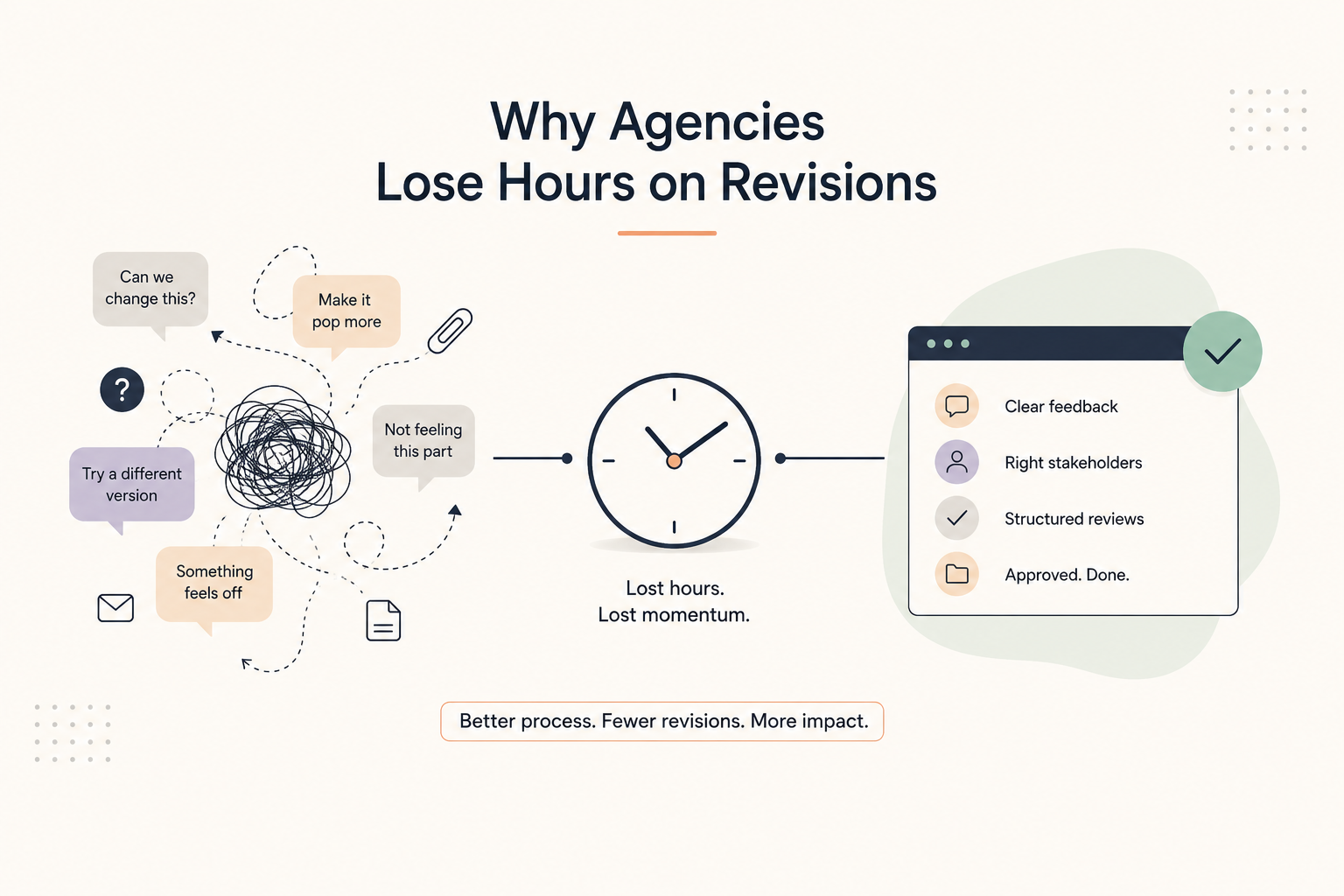 Revisions Are Not the Problem