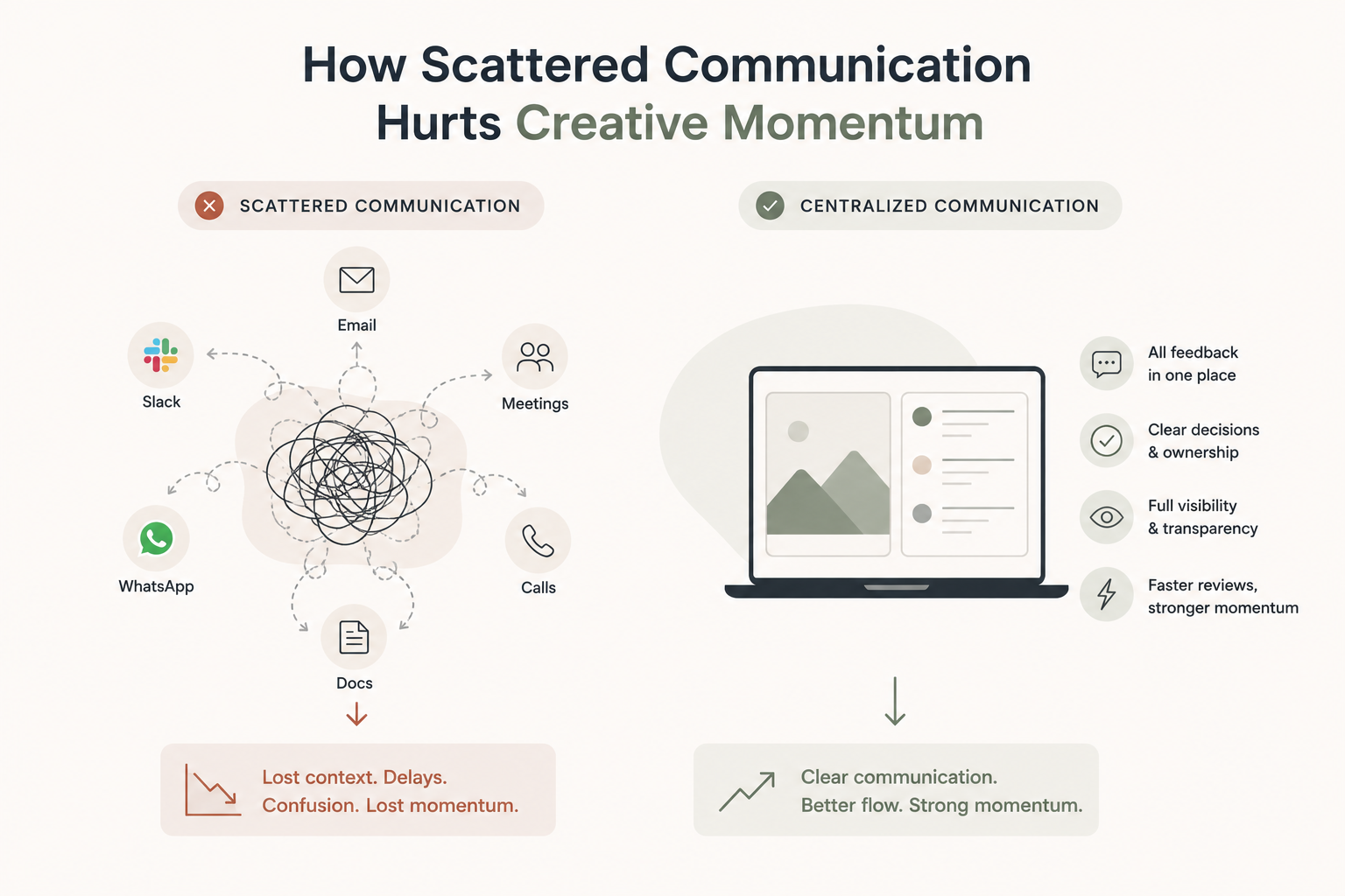 The problem isn't communication itself. It's fragmented communication.